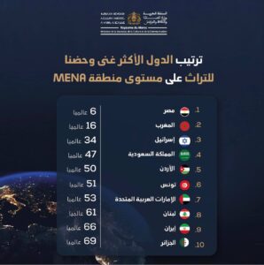المغرب يصنف ثاني أغنى دولة من حيث التراث في شمال أفريقيا