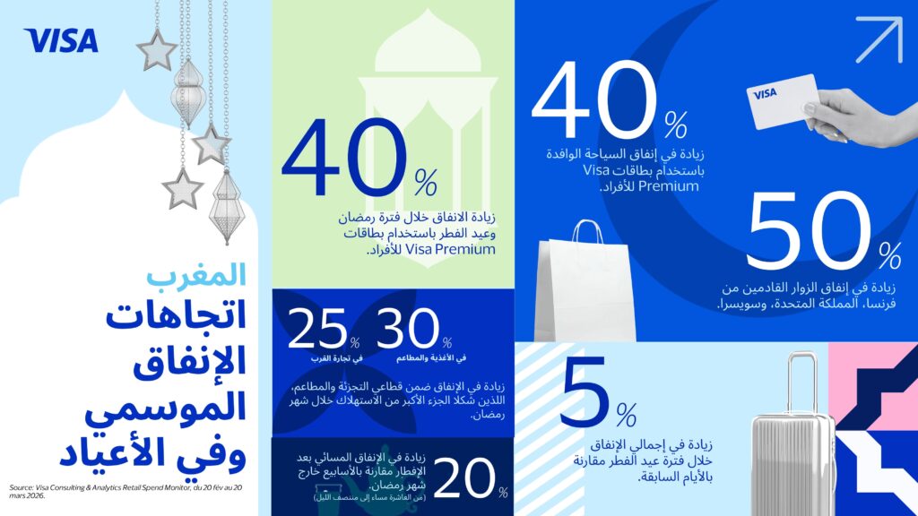 رمضان والعيد ينعشان الاستهلاك بالمغرب.. الإنفاق يقفز بنسبة 40%