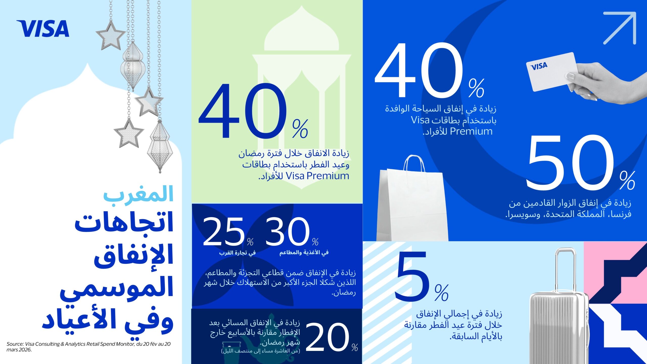 رمضان والعيد ينعشان الاستهلاك بالمغرب.. الإنفاق يقفز بنسبة 40%
