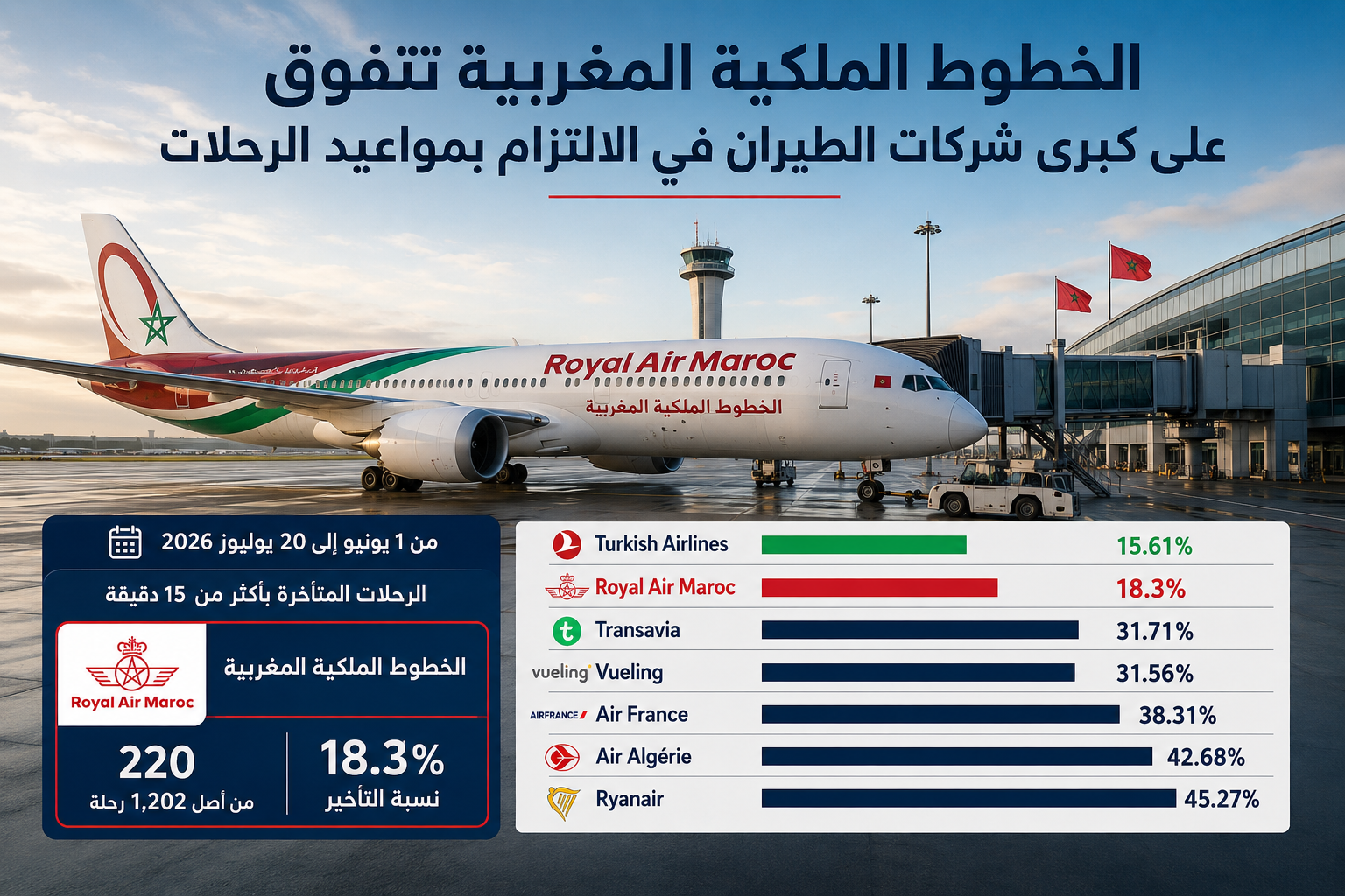 الخطوط الملكية المغربية تتفوق على كبرى شركات الطيران في الالتزام بمواعيد الرحلات