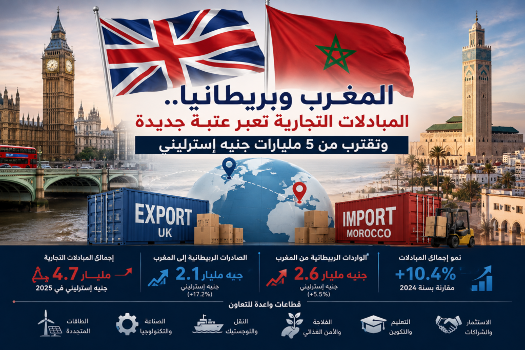 المغرب وبريطانيا.. المبادلات التجارية تعبر عتبة جديدة