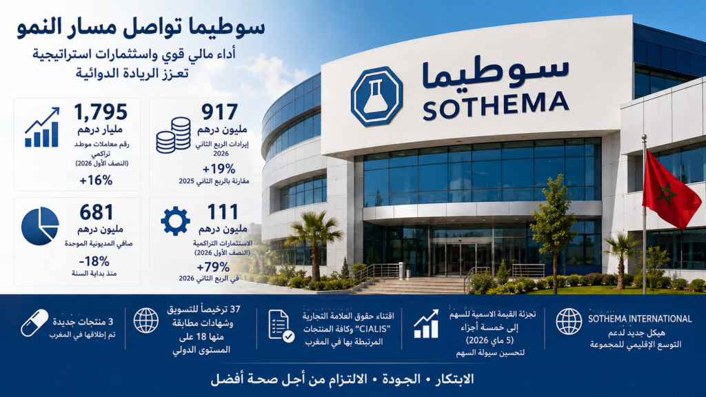 سوطيما تواصل مسار النمو.. إيرادات تقارب 1.8 مليار درهم واستثمارات قياسية لتعزيز الريادة الدوائية