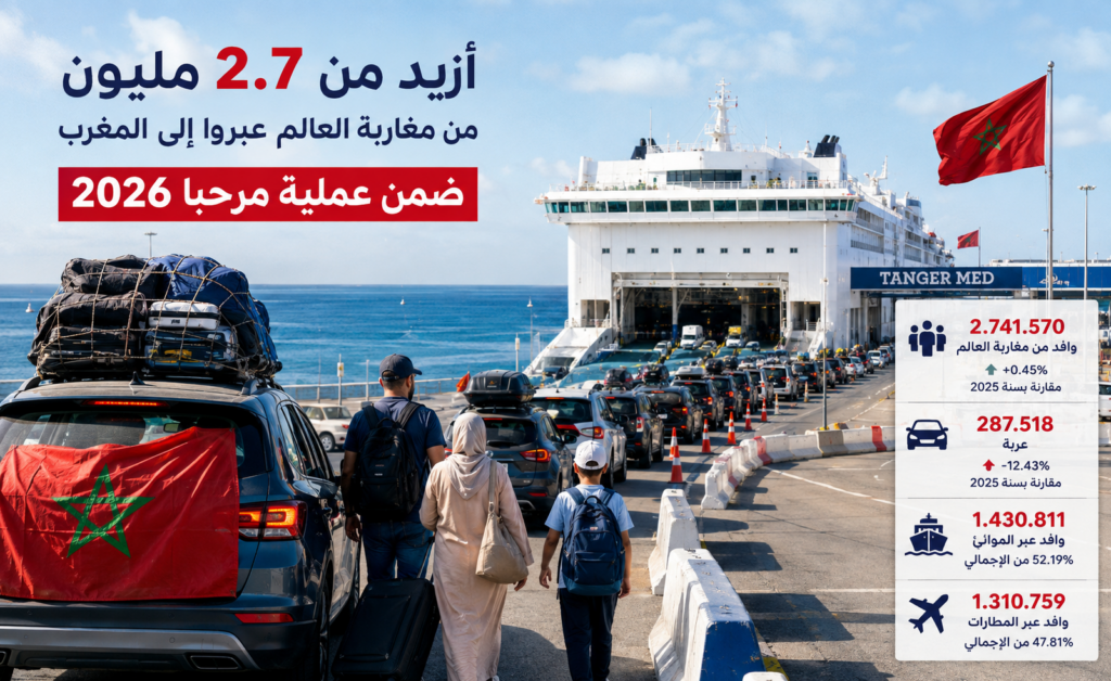 أكثر من 2.7 مليون من مغاربة العالم يعبرون إلى المملكة ضمن عملية “مرحبا 2026”