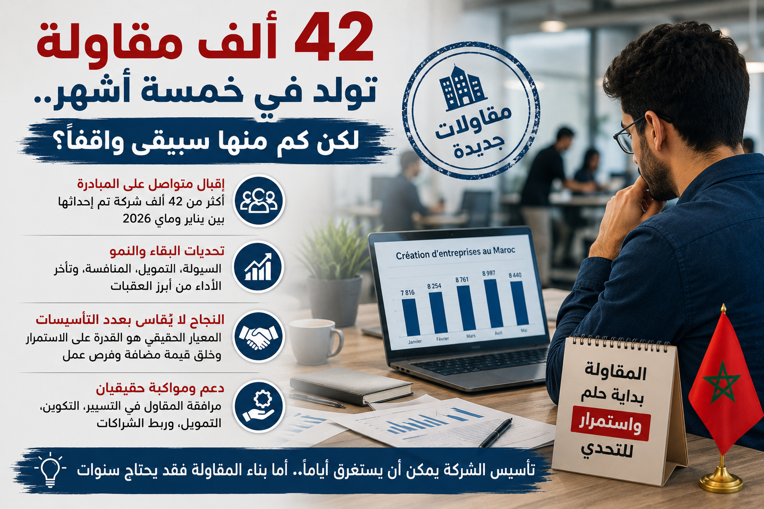 42 ألف مقاولة تولد في خمسة أشهر.. لكن كم منها سيبقى واقفاً؟