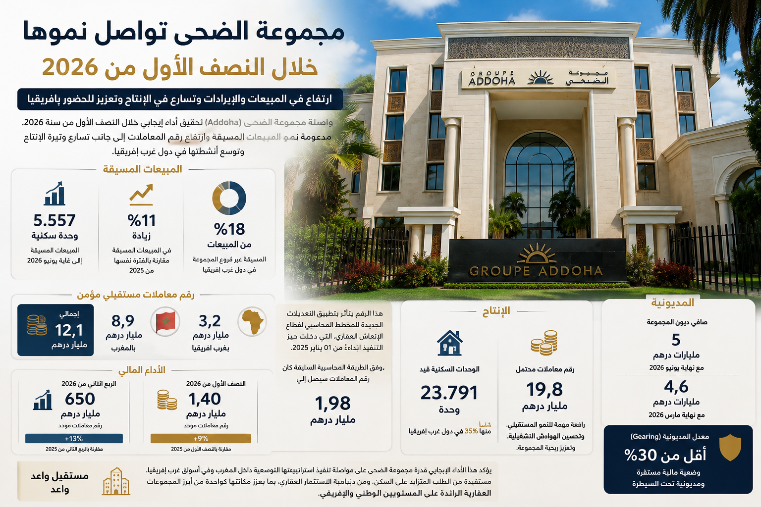 مجموعة الضحى تواصل النمو خلال النصف الأول من 2026