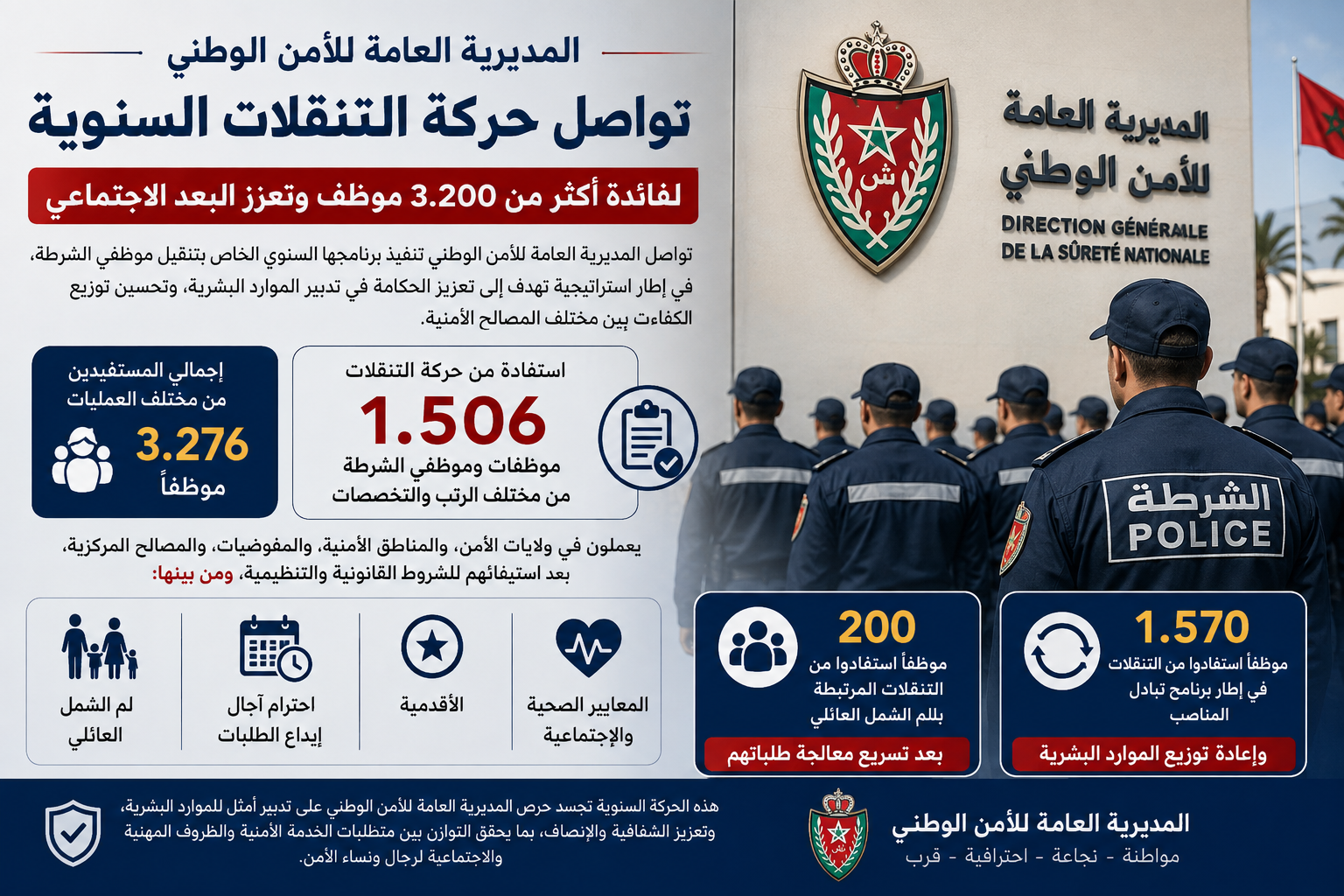 المديرية العامة للأمن الوطني تواصل حركة التنقيلات السنوية لفائدة أكثر من 3.200