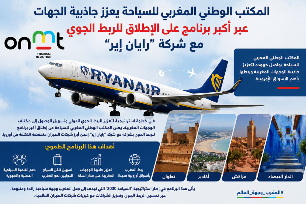 المكتب الوطني المغربي للسياحة يعزز جاذبية الجهات عبر أكبر برنامج على الإطلاق للربط الجوي مع شركة “رايان إير”