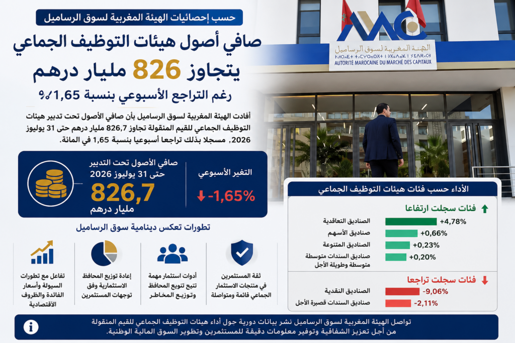 صافي أصول هيئات التوظيف الجماعي يتجاوز 826 مليار درهم