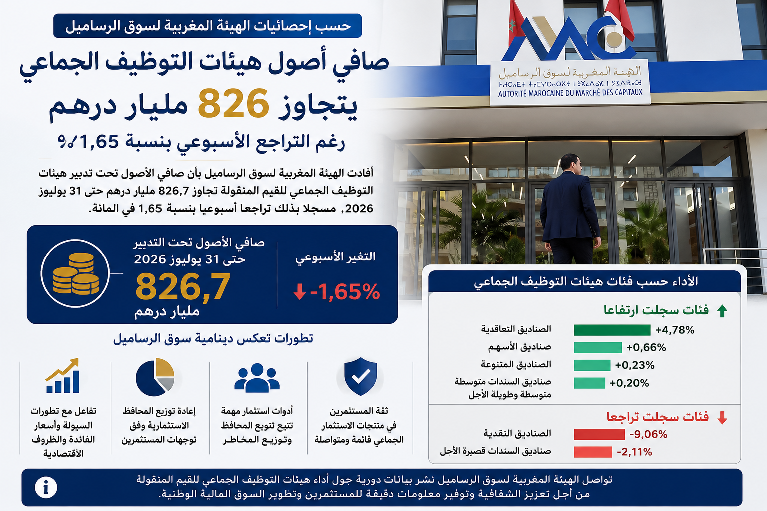 صافي أصول هيئات التوظيف الجماعي يتجاوز 826 مليار درهم
