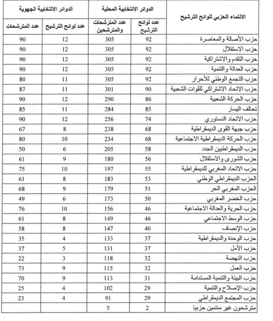 الترشيحات المودعة برسم الانتخابات التشريعية