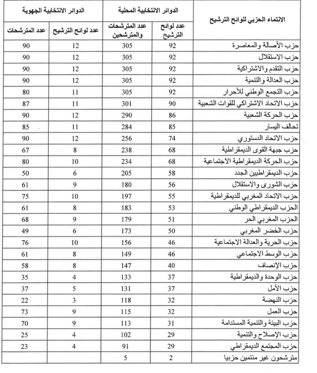 الترشيحات المودعة برسم الانتخابات التشريعية